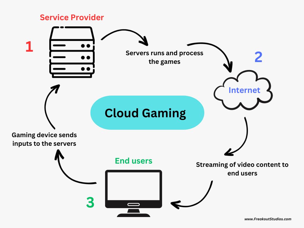 cloud gaming